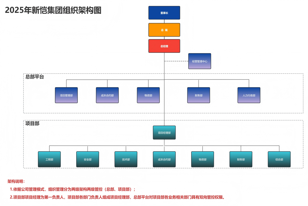 附件一：2025年新恺集团组织架构图_00(1)(1).png